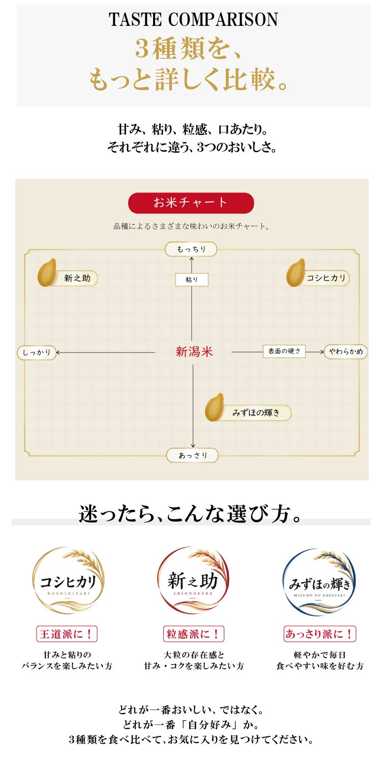【予約】新米 お試し 3種類 2合 300g令和8年産 穂希シリーズ｜新潟県上越市産｜150年続く米農家 白舞ファーム 紹介画像2